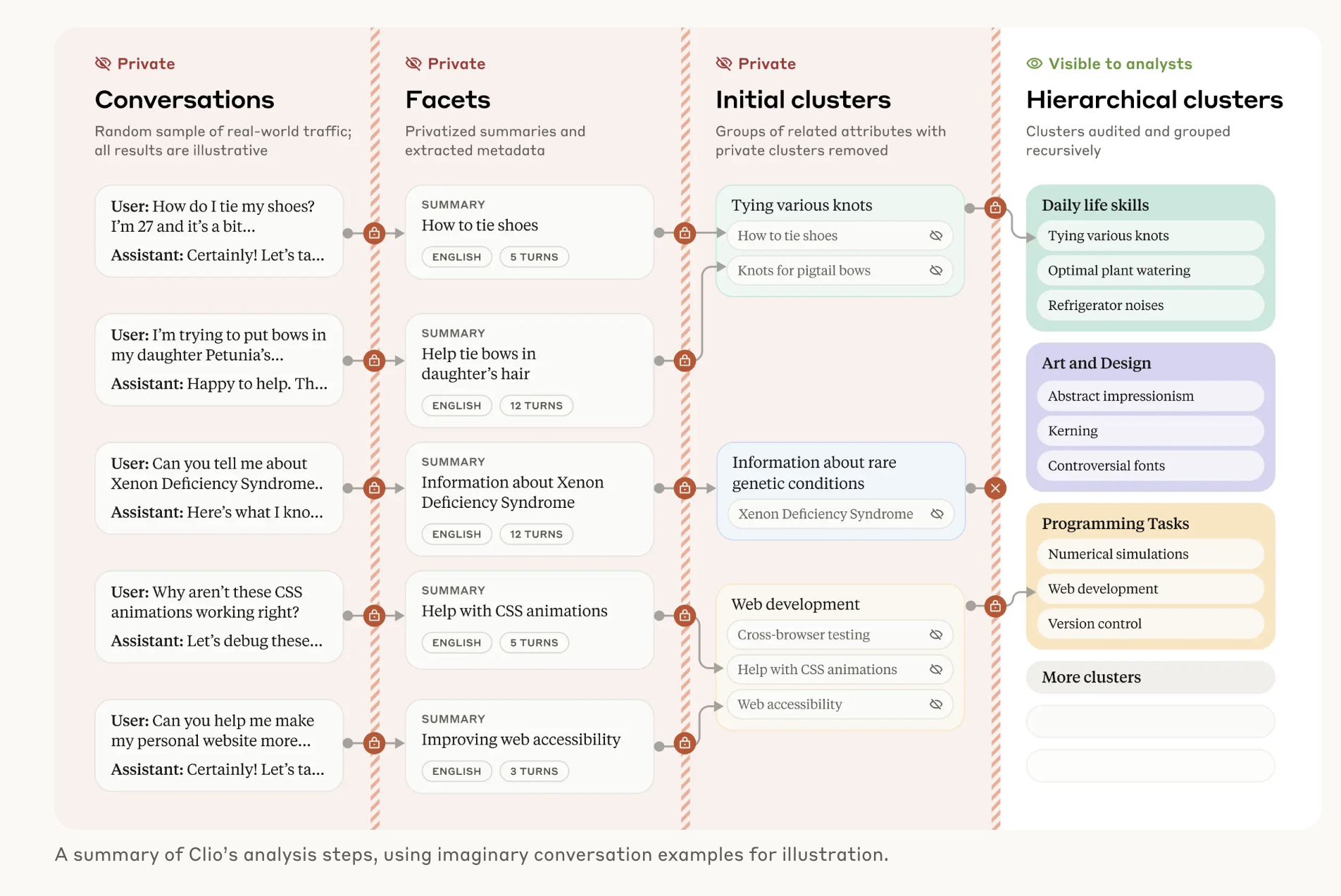 Clio analysis of how people use AI models
