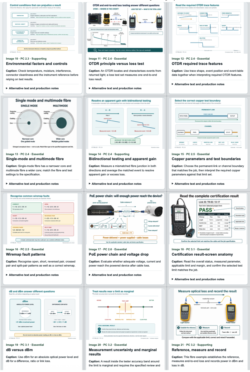 The same review gallery, images 10 to 21: environmental controls, OTDR principle against loss test, OTDR trace features, single-mode and multimode fibre, bidirectional testing, copper test boundaries, wiremap faults, PoE power chain, certification result screen, dB against dBm, marginal results, and measuring optical loss