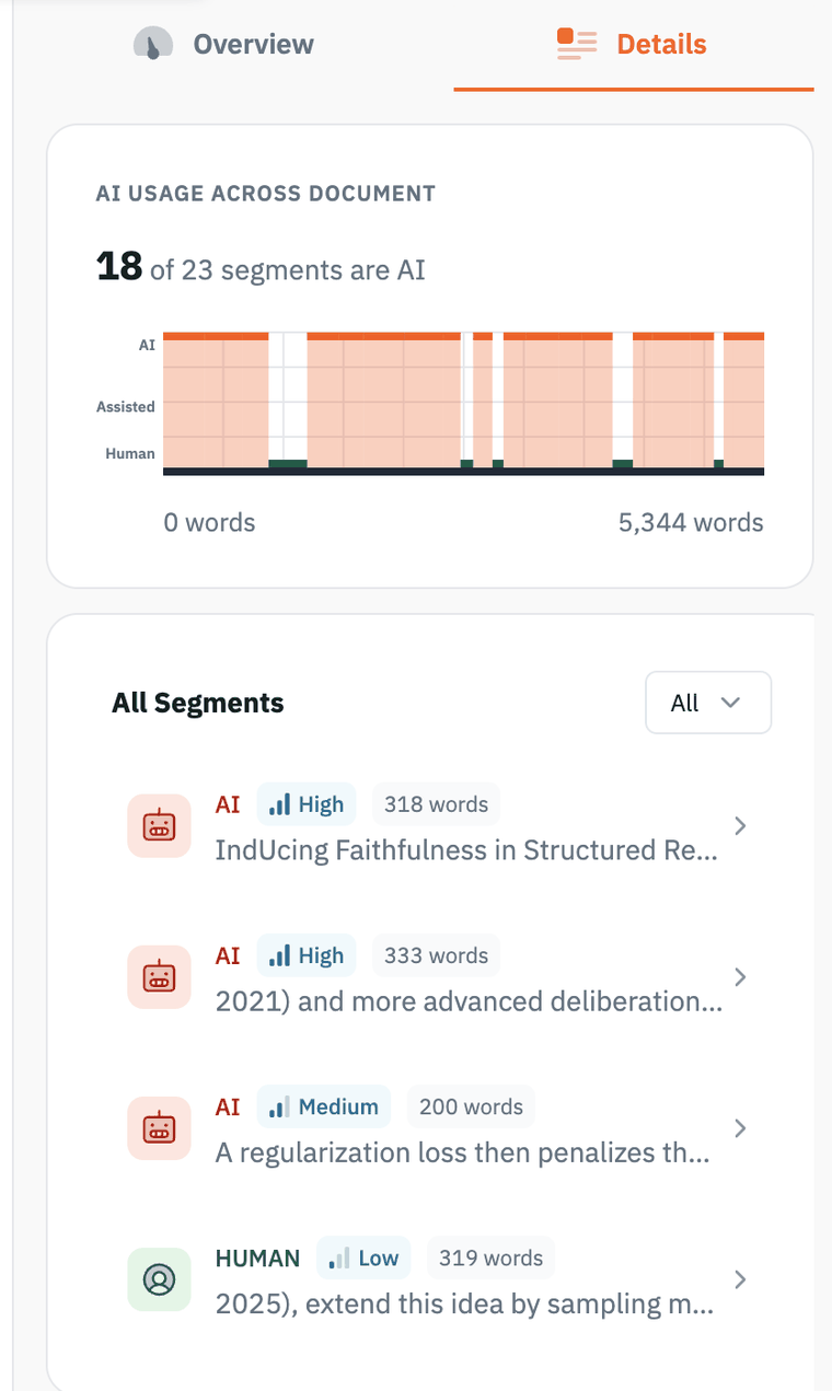 Pangram dashboard for one ICLR submission: 18 of 23 segments are AI across 5,344 words, with a segment strip coloured mostly orange for AI and a list of individual segments labelled AI or Human with High, Medium or Low confidence