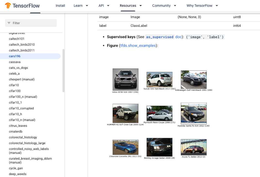 Screenshot of the TensorFlow Datasets catalogue page for cars196, showing sample photographs labelled with specific makes, models and years such as Volvo XC90 SUV 2007 and Hyundai Santa Fe SUV 2012