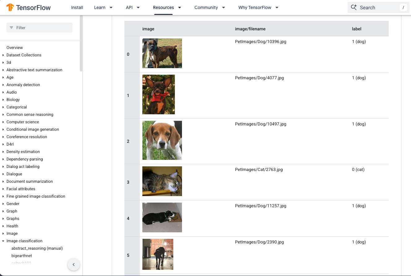 Screenshot of the TensorFlow Datasets catalogue page for cats_vs_dogs, showing a table with columns for image, filename and label; rows show dog and cat photographs labelled 1 (dog) or 0 (cat)