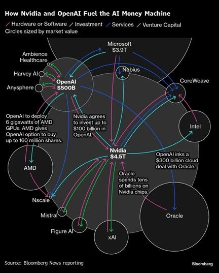 Bloomberg chart titled How Nvidia and OpenAI Fuel the AI Money Machine, showing circles for Nvidia, Microsoft, OpenAI, Oracle, AMD, CoreWeave, Intel, xAI and others, sized by market value, joined by coloured arrows for hardware, investment, services and venture capital