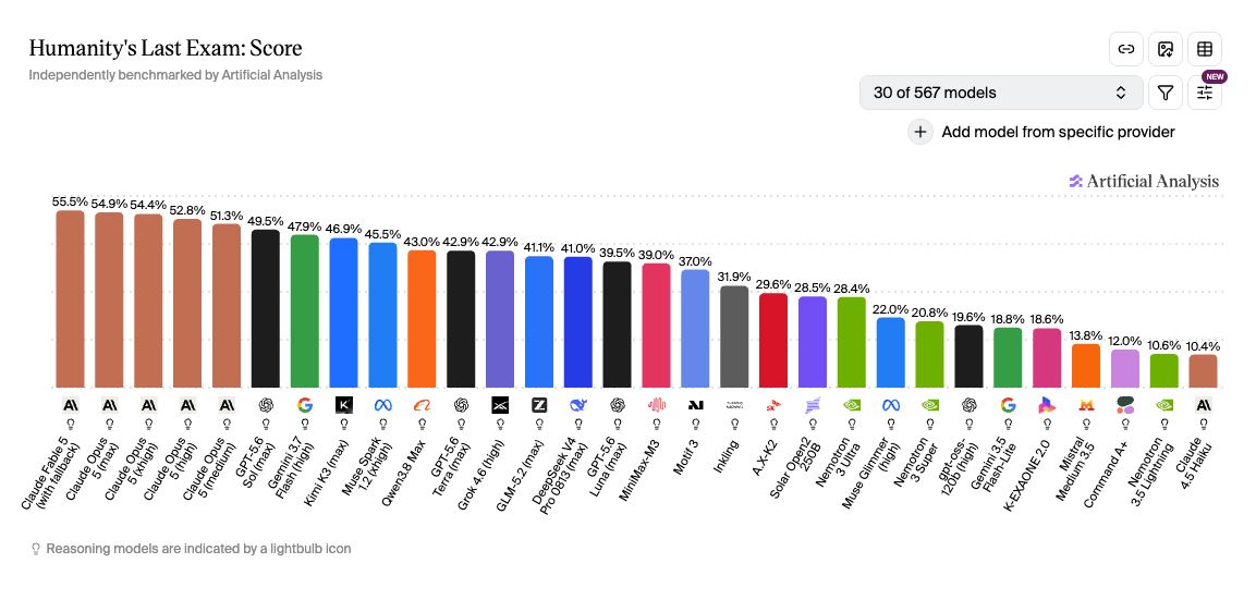 Screenshot of the Artificial Analysis leaderboard for Humanity's Last Exam, showing a bar chart of scores for thirty models from 55.5 percent down to 10.4 percent